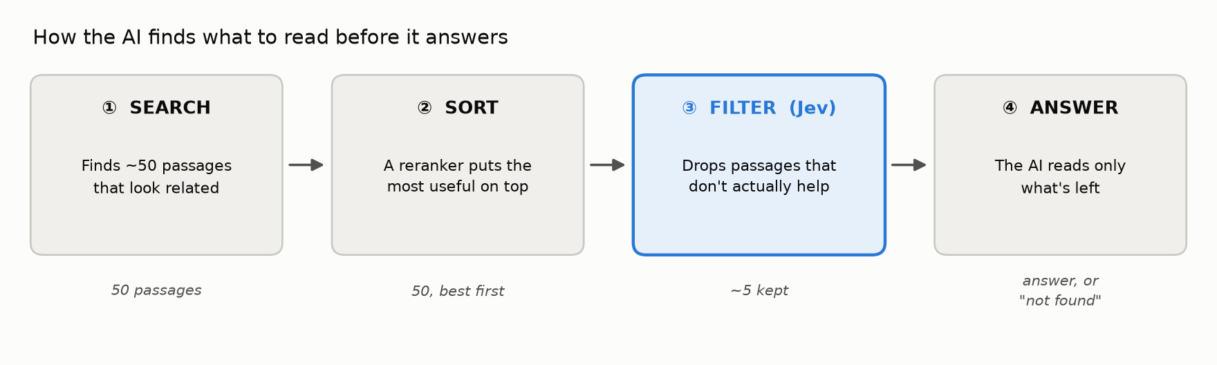 How the AI finds what to read before it answers