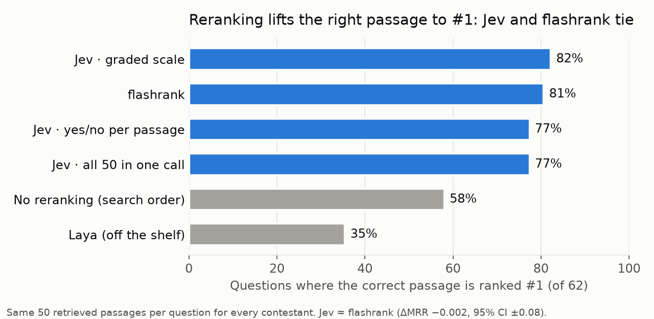 Correct passage ranked first, per contestant